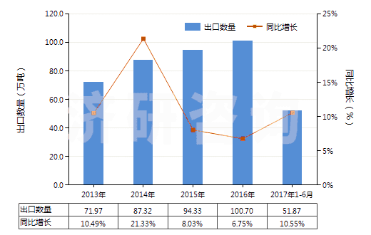 2013-2017年6月中國(guó)聚酯短纖（未梳或未經(jīng)其他紡前加工）(HS55032000)出口量及增速統(tǒng)計(jì)